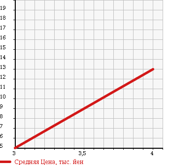 Аукционная статистика: График изменения цены SUBARU Субару  PLEO Плео  2003 660 RA2 L в зависимости от аукционных оценок