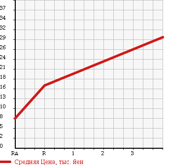Аукционная статистика: График изменения цены SUBARU Субару  PLEO Плео  2005 660 RA2 L TYPE S 4WD в зависимости от аукционных оценок