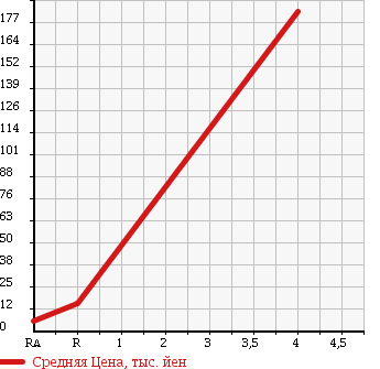Аукционная статистика: График изменения цены SUBARU Субару  PLEO Плео  2001 660 RA2 RS 4WD в зависимости от аукционных оценок