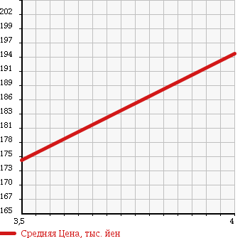 Аукционная статистика: График изменения цены SUBARU Субару  PLEO Плео  2002 660 RA2 RS LIMITED 2 4WD в зависимости от аукционных оценок
