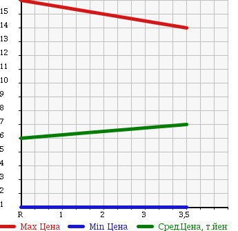Аукционная статистика: График изменения цены SUBARU Субару  PLEO Плео  2000 660 RV1 в зависимости от аукционных оценок