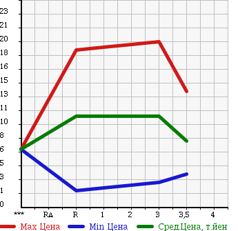 Аукционная статистика: График изменения цены SUBARU Субару  PLEO Плео  2002 660 RV1 в зависимости от аукционных оценок
