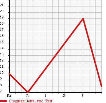 Аукционная статистика: График изменения цены SUBARU Субару  PLEO Плео  2003 660 RV1 в зависимости от аукционных оценок