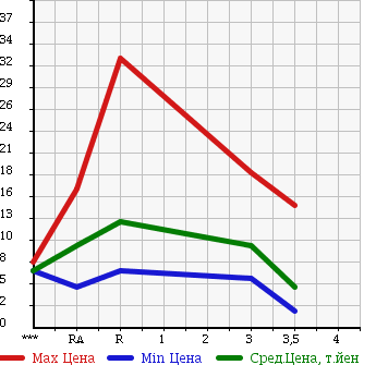 Аукционная статистика: График изменения цены SUBARU Субару  PLEO Плео  2004 660 RV1 в зависимости от аукционных оценок