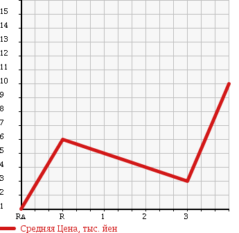 Аукционная статистика: График изменения цены SUBARU Субару  PLEO Плео  2005 660 RV1 в зависимости от аукционных оценок