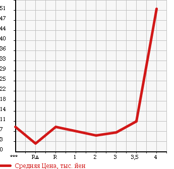 Аукционная статистика: График изменения цены SUBARU Субару  PLEO Плео  2006 660 RV1 в зависимости от аукционных оценок