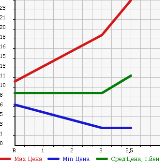 Аукционная статистика: График изменения цены SUBARU Субару  PLEO Плео  2007 660 RV1 в зависимости от аукционных оценок