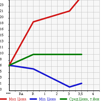Аукционная статистика: График изменения цены SUBARU Субару  PLEO Плео  2008 660 RV1 в зависимости от аукционных оценок