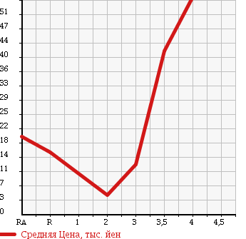 Аукционная статистика: График изменения цены SUBARU Субару  PLEO Плео  2009 660 RV1 в зависимости от аукционных оценок