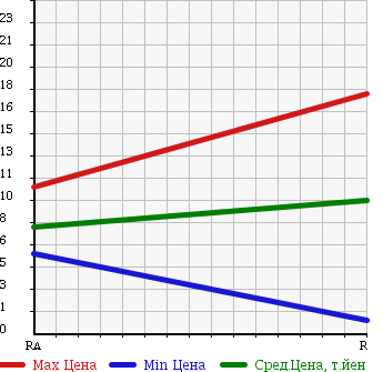 Аукционная статистика: График изменения цены SUBARU Субару  PLEO Плео  2000 660 RV1 A в зависимости от аукционных оценок