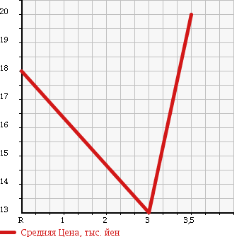Аукционная статистика: График изменения цены SUBARU Субару  PLEO Плео  2001 660 RV1 A в зависимости от аукционных оценок