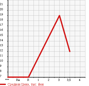 Аукционная статистика: График изменения цены SUBARU Субару  PLEO Плео  2002 660 RV1 A в зависимости от аукционных оценок