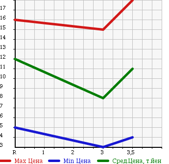 Аукционная статистика: График изменения цены SUBARU Субару  PLEO Плео  2004 660 RV1 A в зависимости от аукционных оценок