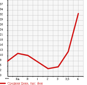 Аукционная статистика: График изменения цены SUBARU Субару  PLEO Плео  2006 660 RV1 A в зависимости от аукционных оценок