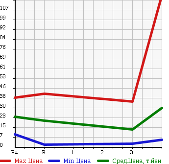 Аукционная статистика: График изменения цены SUBARU Субару  PLEO Плео  2007 660 RV1 A в зависимости от аукционных оценок