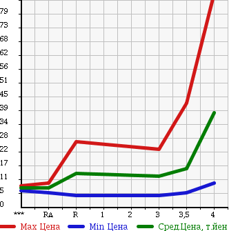 Аукционная статистика: График изменения цены SUBARU Субару  PLEO Плео  2008 660 RV1 A в зависимости от аукционных оценок