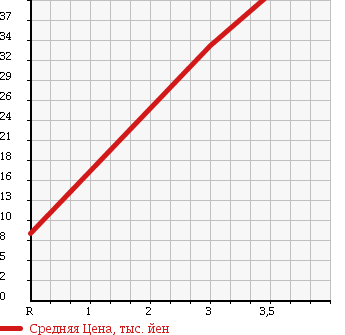 Аукционная статистика: График изменения цены SUBARU Субару  PLEO Плео  2009 660 RV1 A в зависимости от аукционных оценок