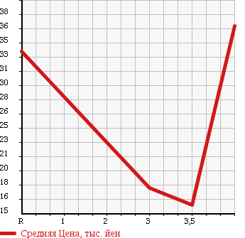 Аукционная статистика: График изменения цены SUBARU Субару  PLEO Плео  2010 660 RV1 A в зависимости от аукционных оценок