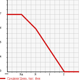 Аукционная статистика: График изменения цены SUBARU Субару  PLEO Плео  2004 660 RV2 4WD в зависимости от аукционных оценок