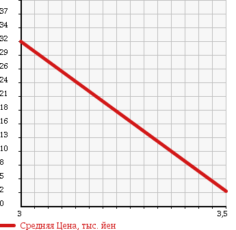 Аукционная статистика: График изменения цены SUBARU Субару  PLEO Плео  2010 660 RV2 4WD в зависимости от аукционных оценок