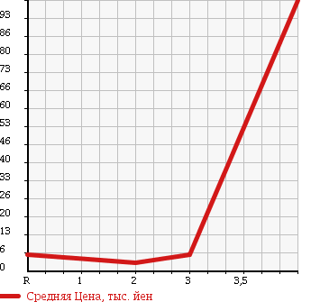 Аукционная статистика: График изменения цены SUBARU Субару  PLEO Плео  2004 660 RV2 4WD A в зависимости от аукционных оценок