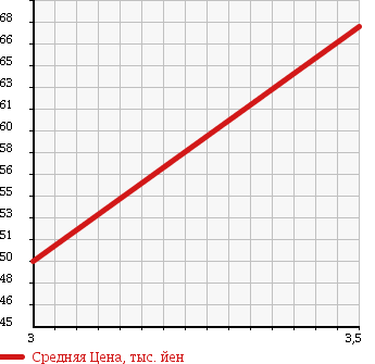 Аукционная статистика: График изменения цены SUBARU Субару  PLEO Плео  2007 660 RV2 4WD A в зависимости от аукционных оценок