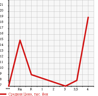 Аукционная статистика: График изменения цены SUBARU Субару  PLEO Плео  1998 в зависимости от аукционных оценок