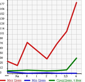 Аукционная статистика: График изменения цены SUBARU Субару  PLEO Плео  2001 в зависимости от аукционных оценок
