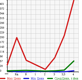 Аукционная статистика: График изменения цены SUBARU Субару  PLEO Плео  2003 в зависимости от аукционных оценок