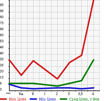 Аукционная статистика: График изменения цены SUBARU Субару  PLEO Плео  2004 в зависимости от аукционных оценок