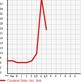 Аукционная статистика: График изменения цены SUBARU Субару  PLEO Плео  2005 в зависимости от аукционных оценок
