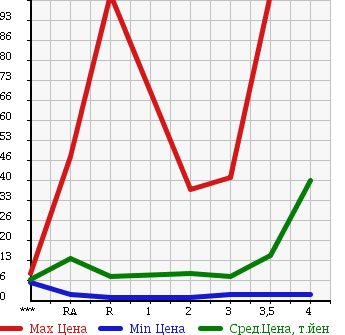 Аукционная статистика: График изменения цены SUBARU Субару  PLEO Плео  2006 в зависимости от аукционных оценок