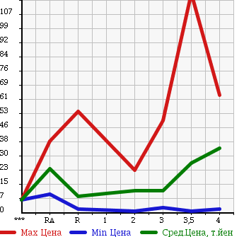 Аукционная статистика: График изменения цены SUBARU Субару  PLEO Плео  2007 в зависимости от аукционных оценок