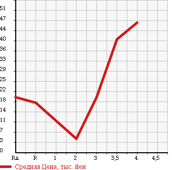 Аукционная статистика: График изменения цены SUBARU Субару  PLEO Плео  2009 в зависимости от аукционных оценок