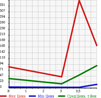 Аукционная статистика: График изменения цены SUBARU Субару  PLEO Плео  2010 в зависимости от аукционных оценок