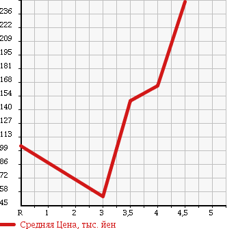 Аукционная статистика: График изменения цены SUBARU Субару  PLEO Плео  2011 в зависимости от аукционных оценок
