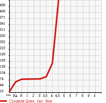 Аукционная статистика: График изменения цены SUBARU Субару  PLEO Плео  2012 в зависимости от аукционных оценок
