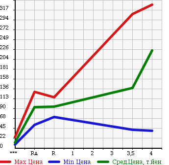Аукционная статистика: График изменения цены SUBARU Субару  PLEO Плео  2013 в зависимости от аукционных оценок