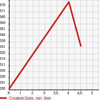 Аукционная статистика: График изменения цены SUBARU Субару  PLEO Плео  2015 в зависимости от аукционных оценок