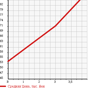 Аукционная статистика: График изменения цены SUBARU Субару  OUTBACK Аутбек  2005 2450 BP9 в зависимости от аукционных оценок