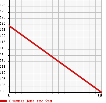 Аукционная статистика: График изменения цены SUBARU Субару  OUTBACK Аутбек  2007 2450 BP9 2.5I L STYLE в зависимости от аукционных оценок