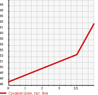 Аукционная статистика: График изменения цены SUBARU Субару  OUTBACK Аутбек  2004 2500 BP9 в зависимости от аукционных оценок