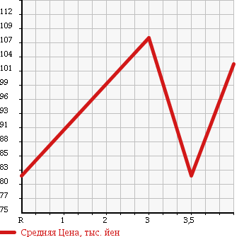 Аукционная статистика: График изменения цены SUBARU Субару  OUTBACK Аутбек  2007 2500 BP9 в зависимости от аукционных оценок