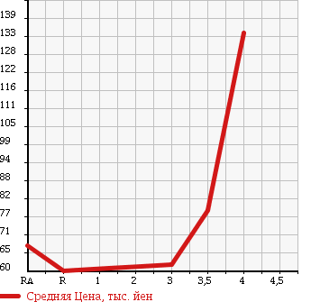 Аукционная статистика: График изменения цены SUBARU Субару  OUTBACK Аутбек  2004 2500 BP9 2.5I в зависимости от аукционных оценок