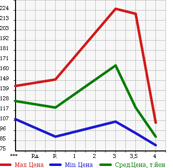 Аукционная статистика: График изменения цены SUBARU Субару  OUTBACK Аутбек  2007 2500 BP9 2.5I L STYLE в зависимости от аукционных оценок