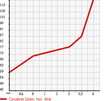Аукционная статистика: График изменения цены SUBARU Субару  OUTBACK Аутбек  2006 2500 BP9 2.5I S STYLE в зависимости от аукционных оценок
