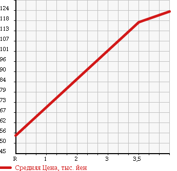 Аукционная статистика: График изменения цены SUBARU Субару  OUTBACK Аутбек  2007 2500 BP9 2.5I S STYLE 4WD в зависимости от аукционных оценок