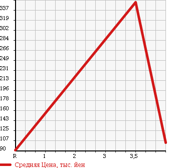 Аукционная статистика: График изменения цены SUBARU Субару  OUTBACK Аутбек  2007 2500 BP9 2.5I S STYLE LIMITED 4WD в зависимости от аукционных оценок