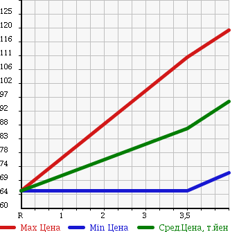 Аукционная статистика: График изменения цены SUBARU Субару  OUTBACK Аутбек  2005 2500 BP9 2.5I_S STYLE в зависимости от аукционных оценок