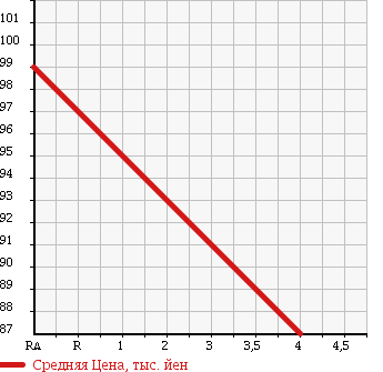 Аукционная статистика: График изменения цены SUBARU Субару  OUTBACK Аутбек  2005 2500 BP9 2.5I_S STYLE 4WD в зависимости от аукционных оценок